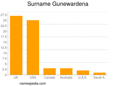 Surname Gunewardena