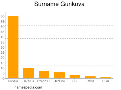 Surname Gunkova