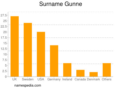 Surname Gunne
