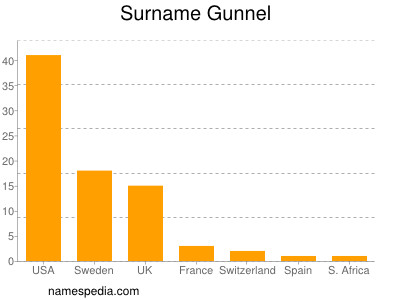 Surname Gunnel
