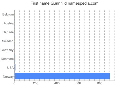 Given name Gunnhild