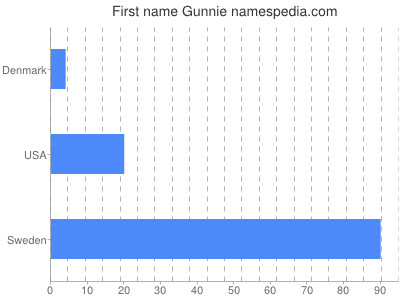 Given name Gunnie