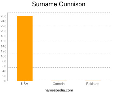 Surname Gunnison