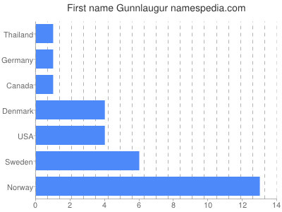 Given name Gunnlaugur