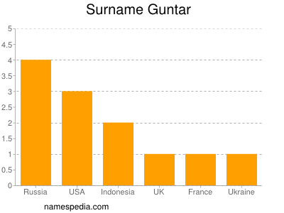 Surname Guntar