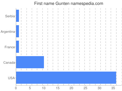 Given name Gunten