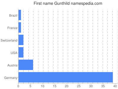 Given name Gunthild