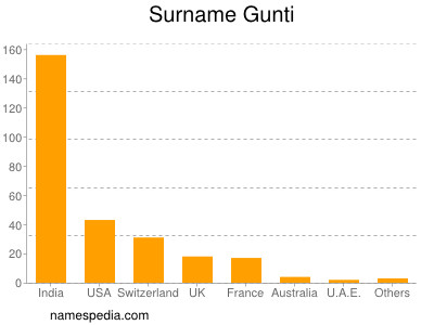 Surname Gunti