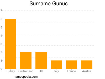 Surname Gunuc