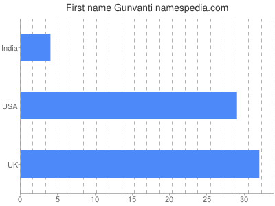 Given name Gunvanti