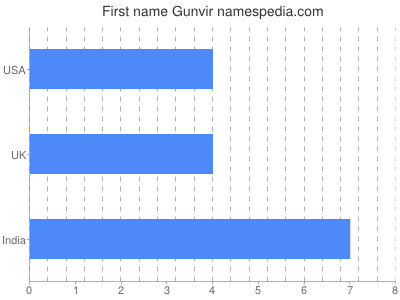 Given name Gunvir