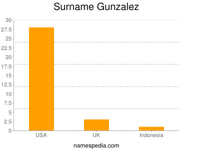 Surname Gunzalez