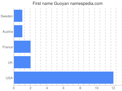 Given name Guoyan