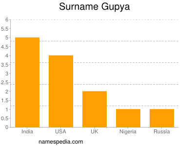 Surname Gupya