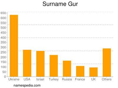 Surname Gur