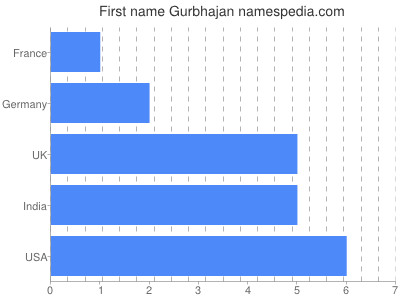Given name Gurbhajan