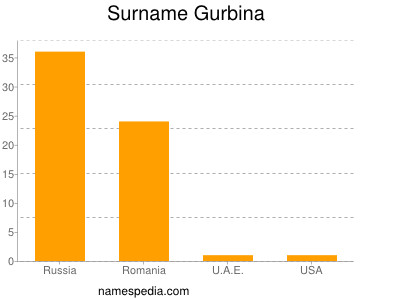 Surname Gurbina