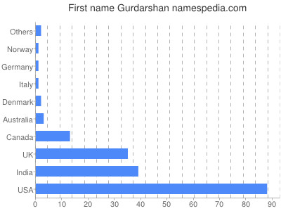 Given name Gurdarshan