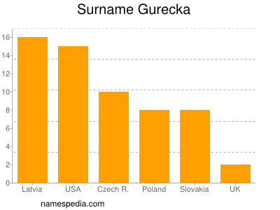 Surname Gurecka