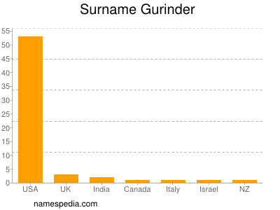 Surname Gurinder