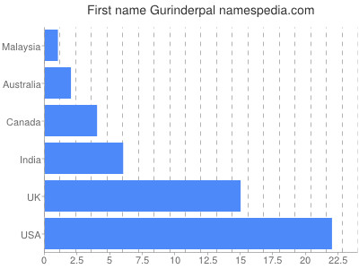 Given name Gurinderpal