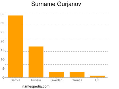 Surname Gurjanov