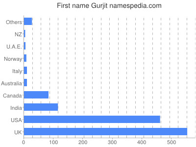 Given name Gurjit