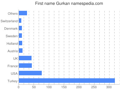 Given name Gurkan