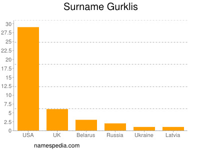 Surname Gurklis