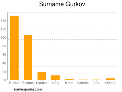 Surname Gurkov