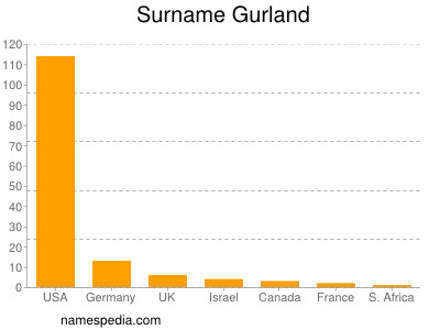 Surname Gurland