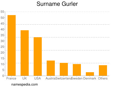 Surname Gurler