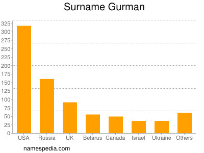 Surname Gurman
