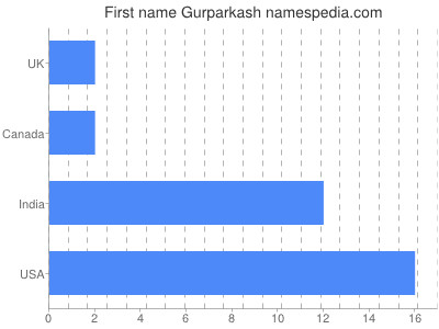 Given name Gurparkash