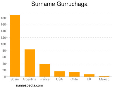 Surname Gurruchaga