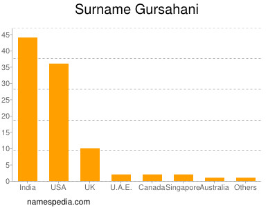 Surname Gursahani