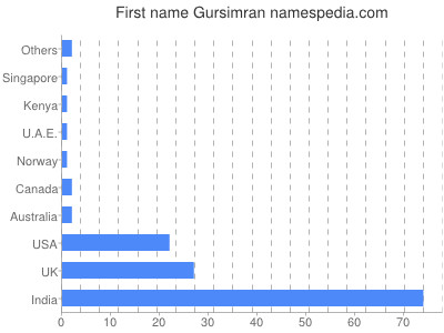 Given name Gursimran