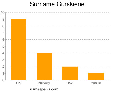 Surname Gurskiene