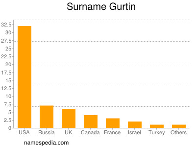 Surname Gurtin