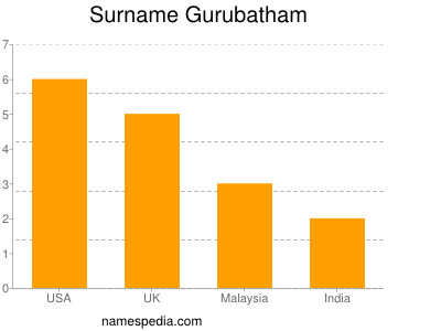 Surname Gurubatham