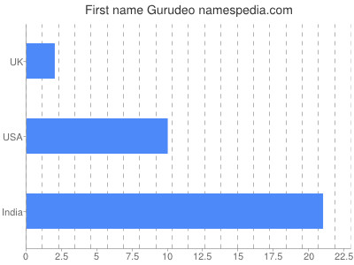 Given name Gurudeo