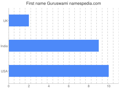 Given name Guruswami