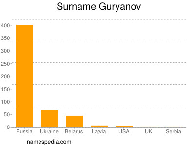 Surname Guryanov