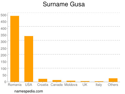 Surname Gusa