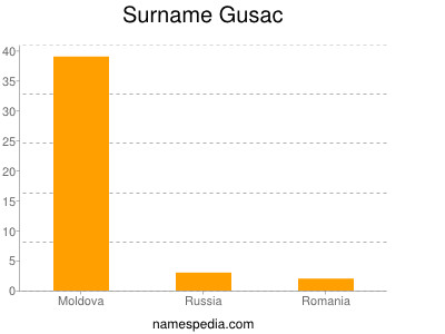 Surname Gusac