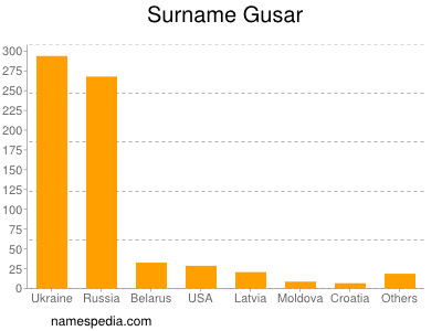 Surname Gusar