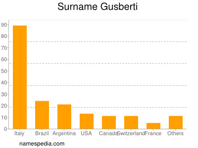 Surname Gusberti