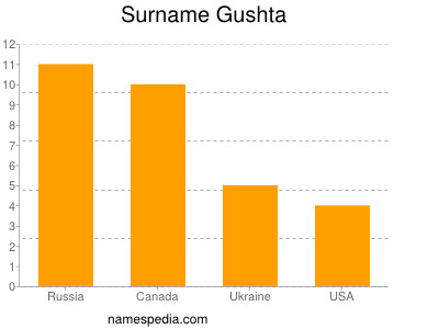 Surname Gushta