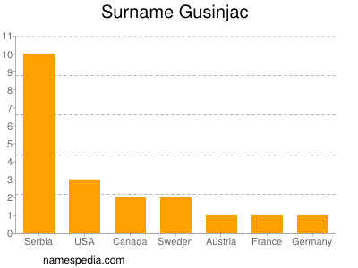 Surname Gusinjac