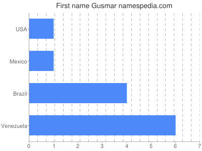 Given name Gusmar